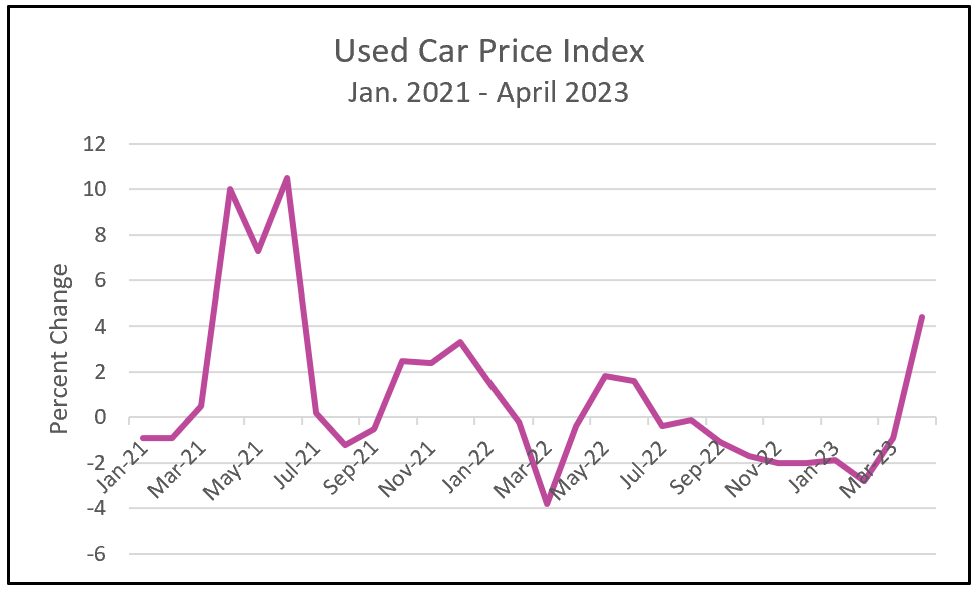 Inflation April 2023 Higher Rock Education